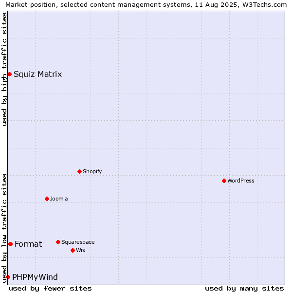Market position of Format vs. Squiz Matrix vs. PHPMyWind