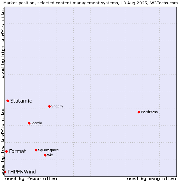 Market position of Statamic vs. Format vs. PHPMyWind