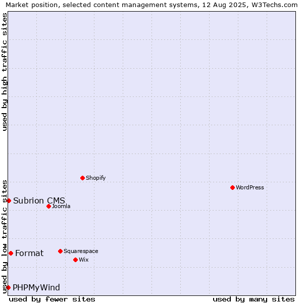 Market position of Format vs. Subrion CMS vs. PHPMyWind