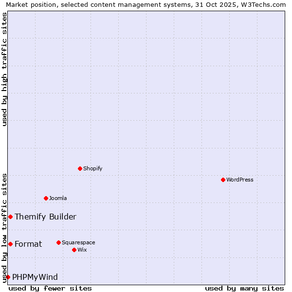 Market position of Format vs. Themify Builder vs. PHPMyWind