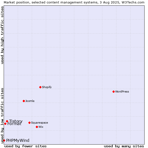 Market position of Tistory vs. Format vs. PHPMyWind