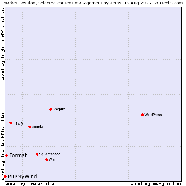 Market position of Tray vs. Format vs. PHPMyWind