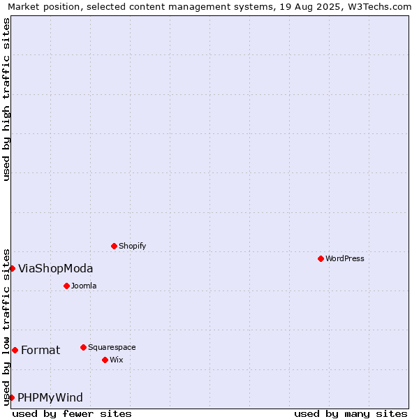 Market position of Format vs. ViaShopModa vs. PHPMyWind