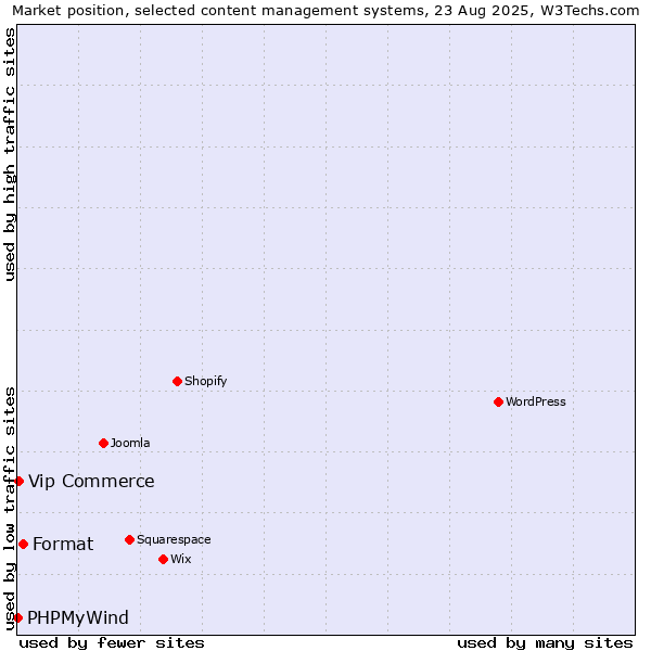 Market position of Format vs. Vip Commerce vs. PHPMyWind