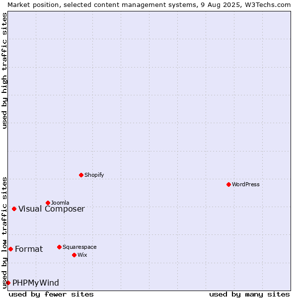 Market position of Visual Composer vs. Format vs. PHPMyWind