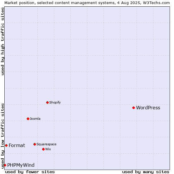 Market position of WordPress vs. Format vs. PHPMyWind