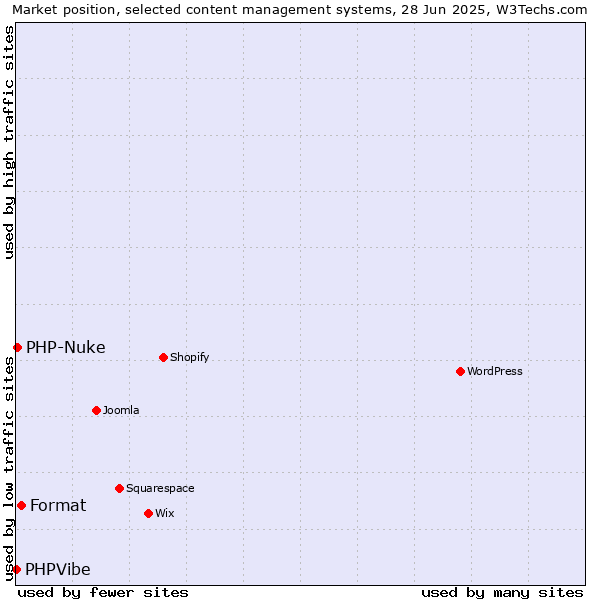 Market position of Format vs. PHP-Nuke vs. PHPVibe