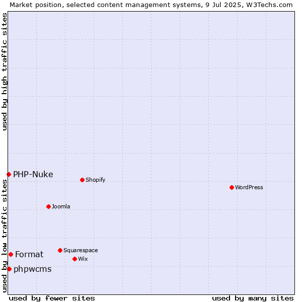 Market position of Format vs. phpwcms vs. PHP-Nuke