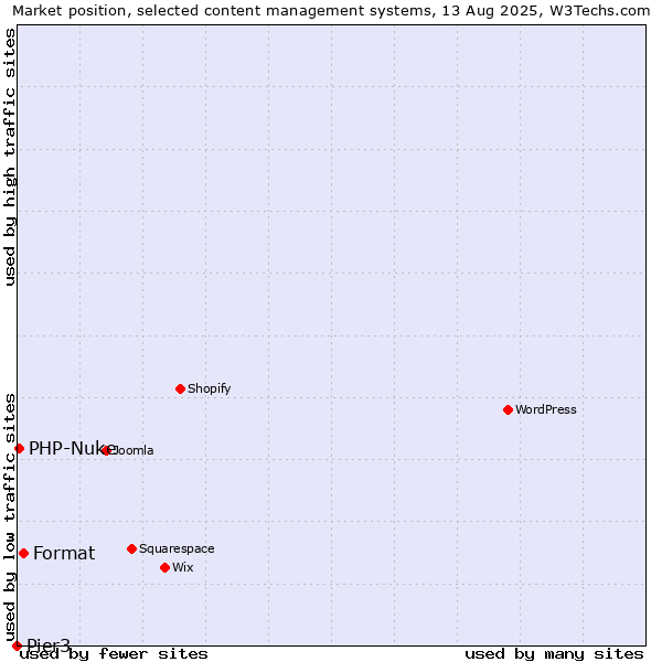 Market position of Format vs. PHP-Nuke vs. Pier3