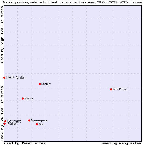 Market position of Format vs. Plate vs. PHP-Nuke