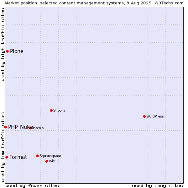 Market position of Plone vs. Format vs. PHP-Nuke