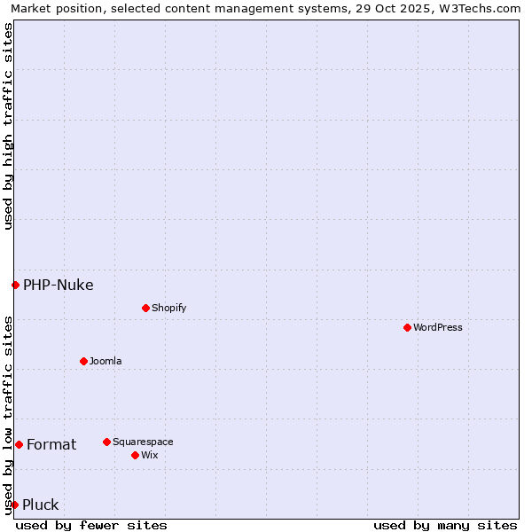 Market position of Format vs. PHP-Nuke vs. Pluck