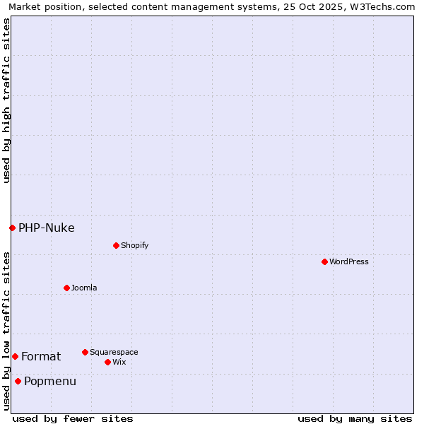 Market position of Popmenu vs. Format vs. PHP-Nuke