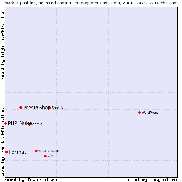 Market position of PrestaShop vs. Format vs. PHP-Nuke