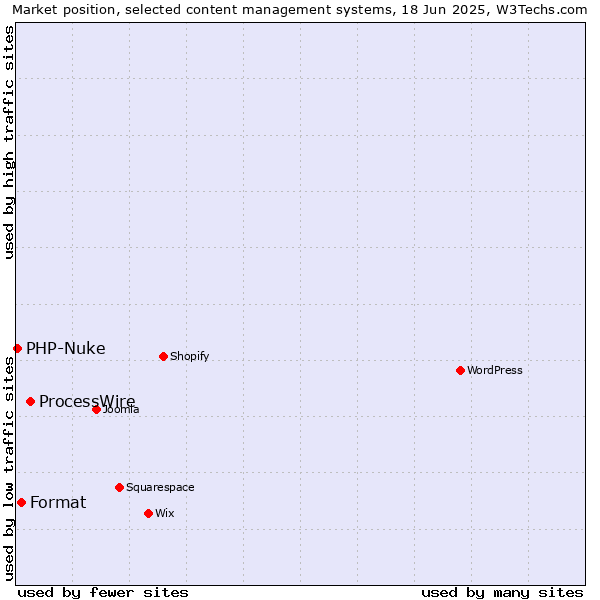 Market position of ProcessWire vs. Format vs. PHP-Nuke