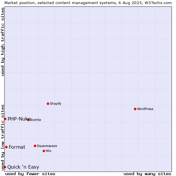 Market position of Format vs. PHP-Nuke vs. Quick 'n Easy
