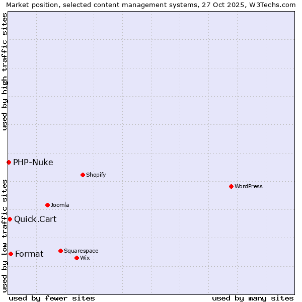 Market position of Format vs. Quick.Cart vs. PHP-Nuke