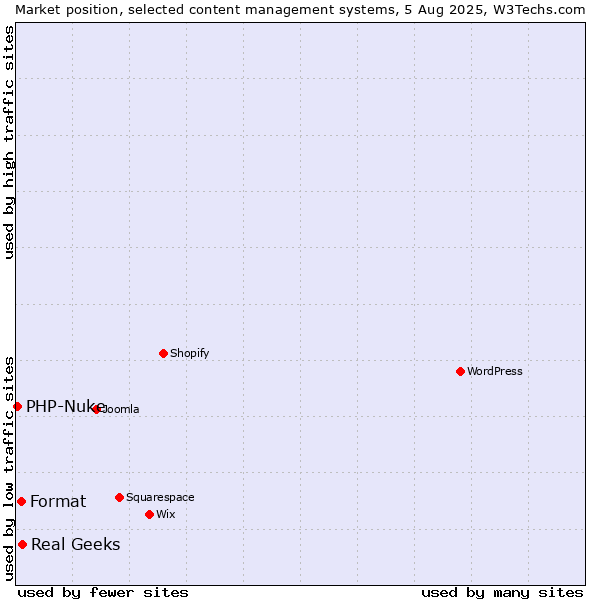 Market position of Real Geeks vs. Format vs. PHP-Nuke