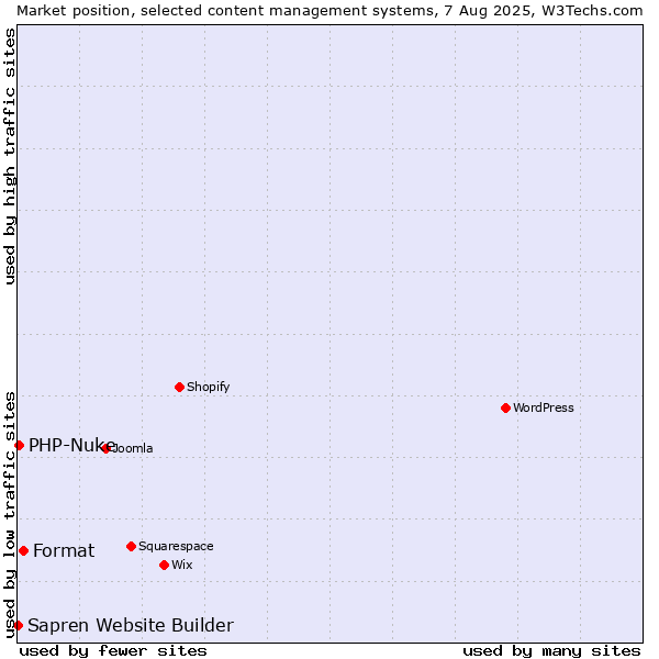 Market position of Format vs. PHP-Nuke vs. Sapren Website Builder