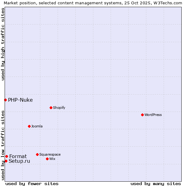 Market position of Format vs. Setup.ru vs. PHP-Nuke