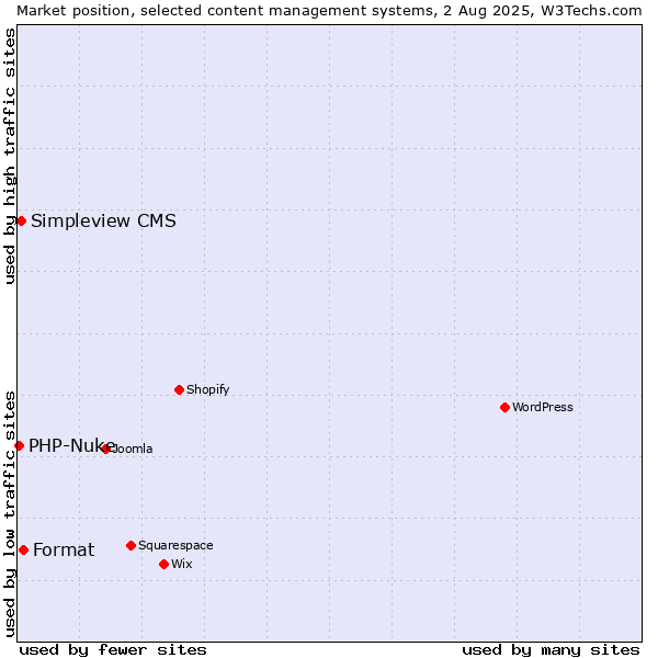 Market position of Format vs. Simpleview CMS vs. PHP-Nuke