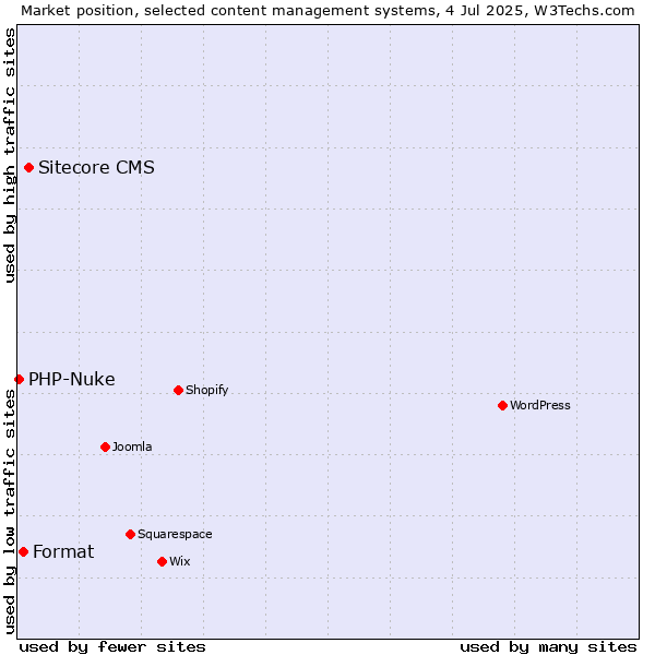 Market position of Sitecore CMS vs. Format vs. PHP-Nuke