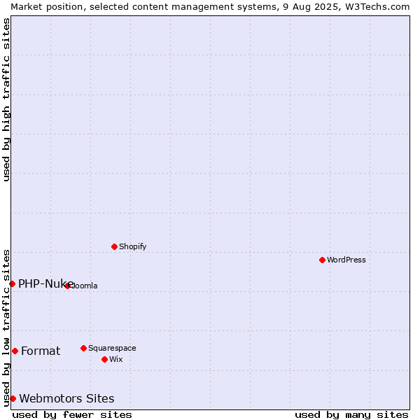 Market position of Format vs. Webmotors Sites vs. PHP-Nuke
