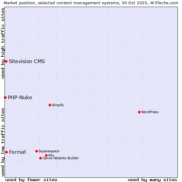 Market position of Format vs. Sitevision CMS vs. PHP-Nuke
