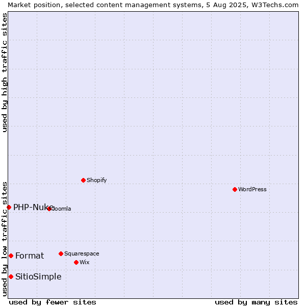 Market position of Format vs. SitioSimple vs. PHP-Nuke