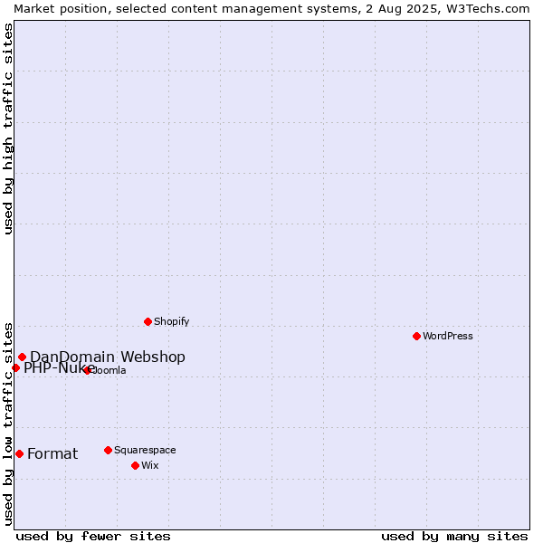 Market position of DanDomain Webshop vs. Format vs. PHP-Nuke