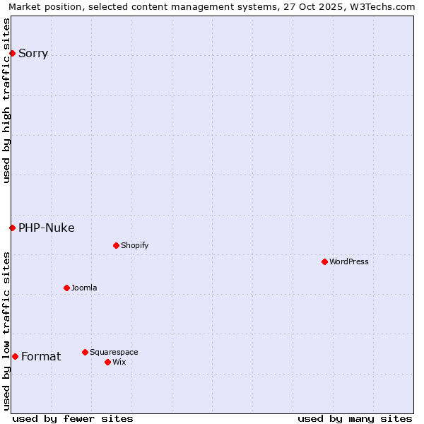 Market position of Format vs. PHP-Nuke vs. Sorry