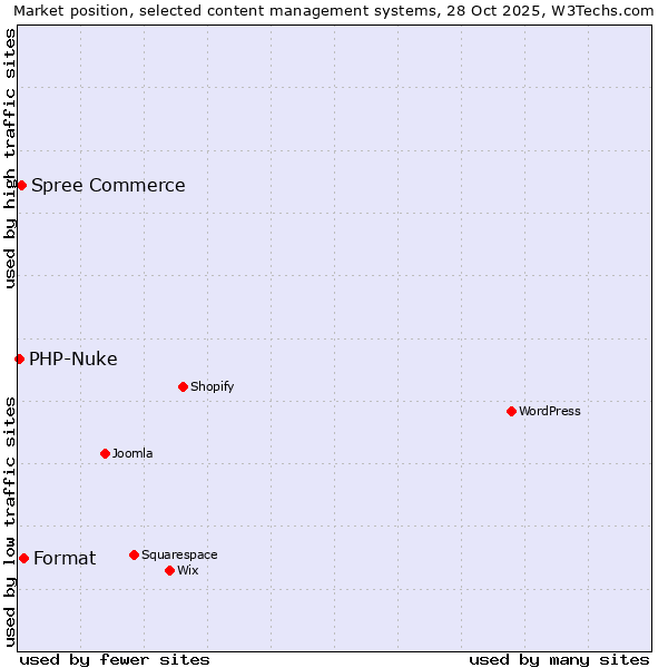 Market position of Format vs. Spree Commerce vs. PHP-Nuke