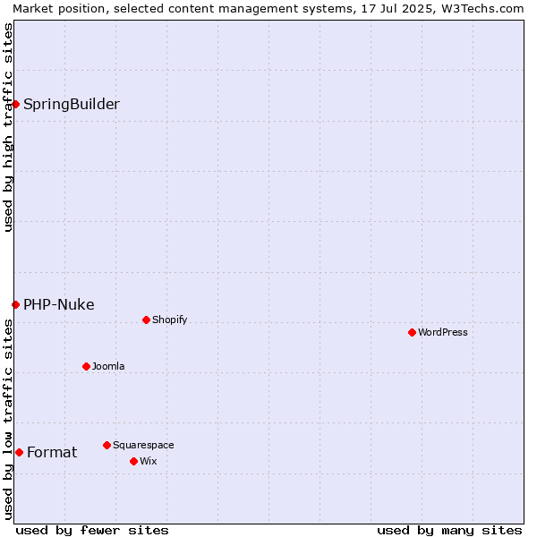 Market position of Format vs. SpringBuilder vs. PHP-Nuke