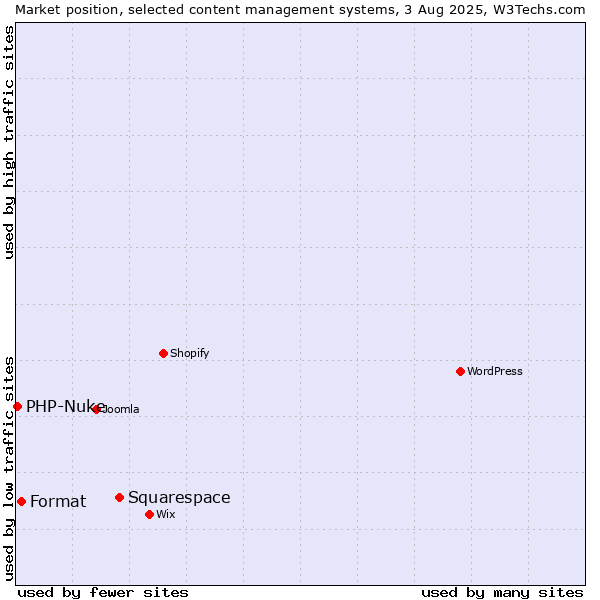 Market position of Squarespace vs. Format vs. PHP-Nuke