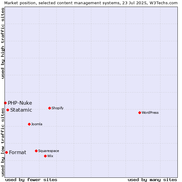 Market position of Statamic vs. Format vs. PHP-Nuke