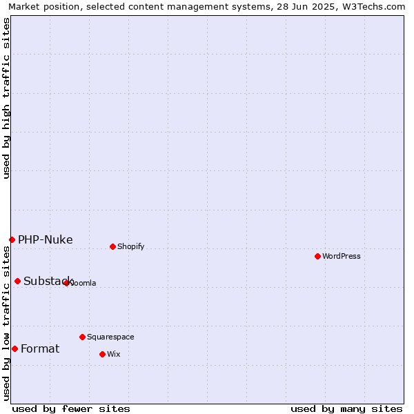 Market position of Substack vs. Format vs. PHP-Nuke