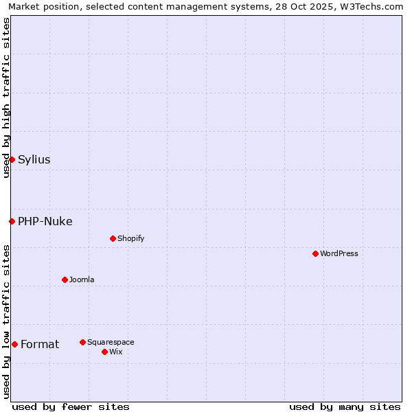Market position of Format vs. Sylius vs. PHP-Nuke