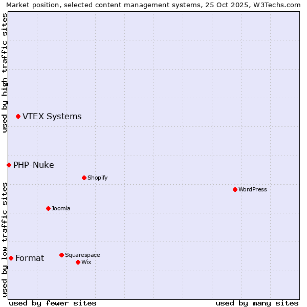 Market position of VTEX Systems vs. Format vs. PHP-Nuke