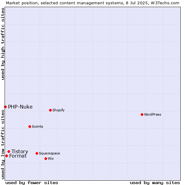 Market position of Tistory vs. Format vs. PHP-Nuke