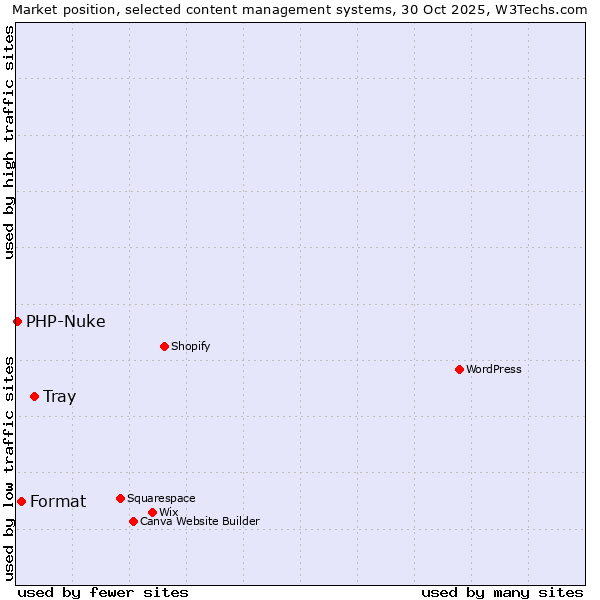 Market position of Tray vs. Format vs. PHP-Nuke