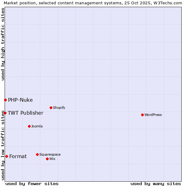 Market position of Format vs. PHP-Nuke vs. TWT Publisher