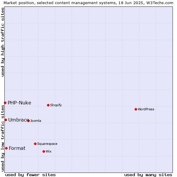Market position of Format vs. Umbraco vs. PHP-Nuke