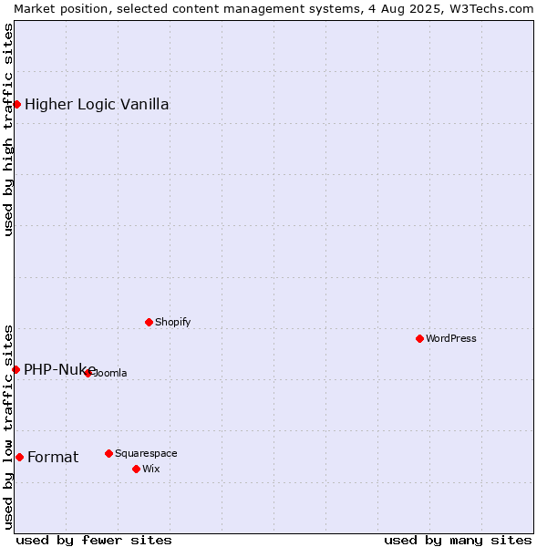 Market position of Format vs. Higher Logic Vanilla vs. PHP-Nuke