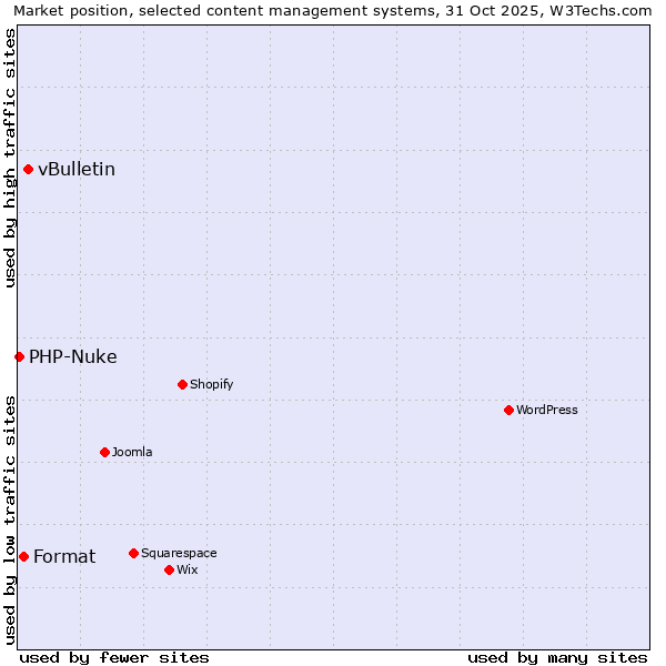 Market position of vBulletin vs. Format vs. PHP-Nuke