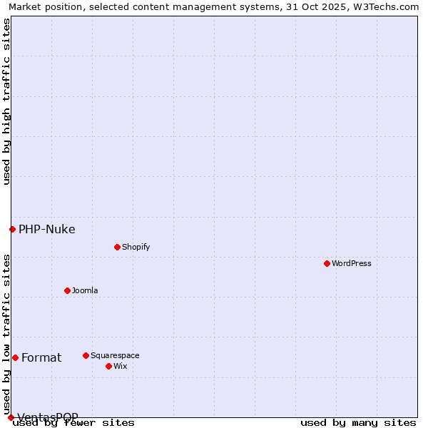 Market position of Format vs. PHP-Nuke vs. VentasPOP