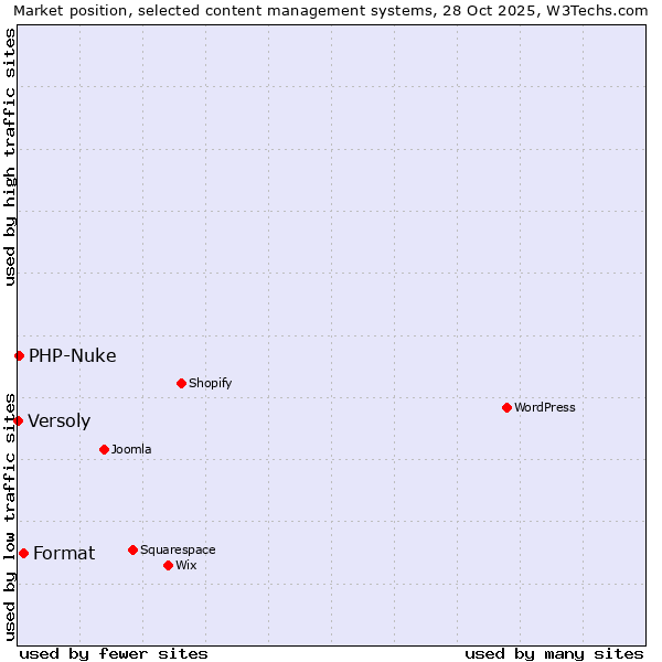 Market position of Format vs. PHP-Nuke vs. Versoly