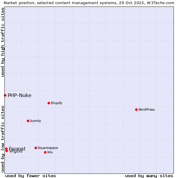 Market position of Vigbo vs. Format vs. PHP-Nuke