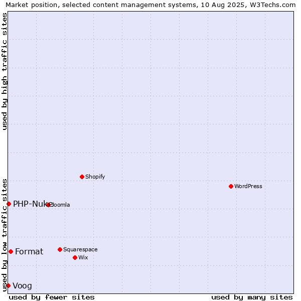 Market position of Format vs. PHP-Nuke vs. Voog