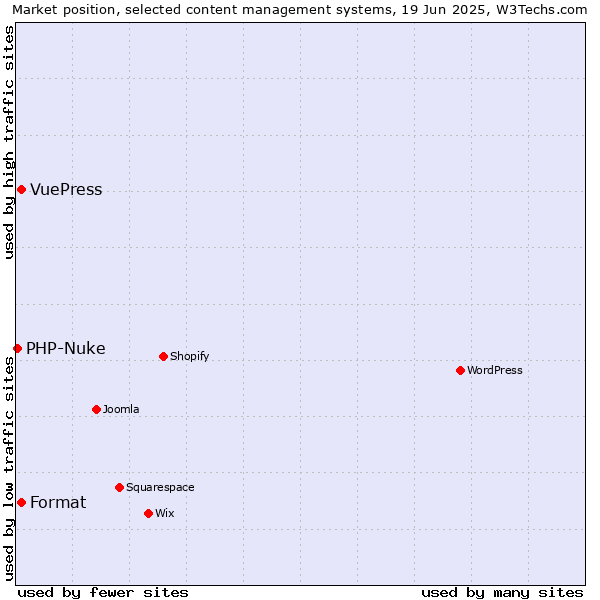 Market position of Format vs. VuePress vs. PHP-Nuke
