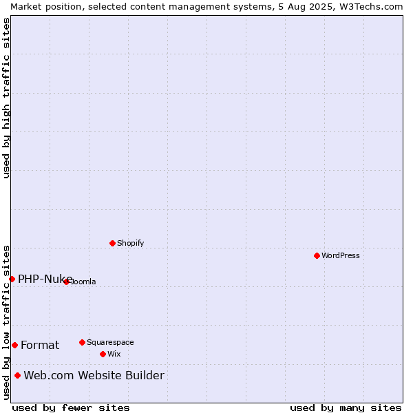 Market position of Web.com Website Builder vs. Format vs. PHP-Nuke
